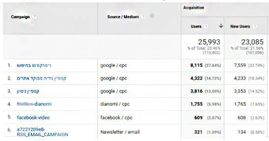 מקורות הגעה בגוגל אנליטיקס